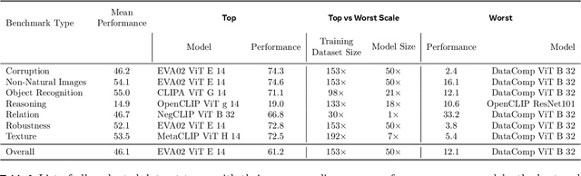 Figure 2 for UniBench: Visual Reasoning Requires Rethinking Vision-Language Beyond Scaling