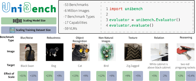 Figure 1 for UniBench: Visual Reasoning Requires Rethinking Vision-Language Beyond Scaling