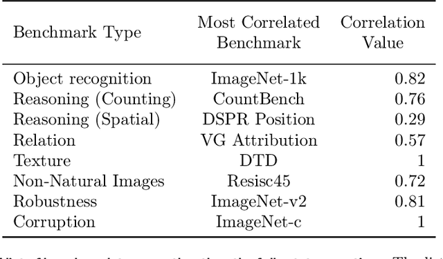 Figure 4 for UniBench: Visual Reasoning Requires Rethinking Vision-Language Beyond Scaling