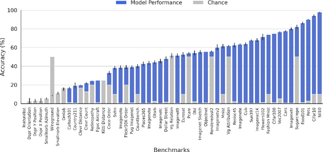 Figure 3 for UniBench: Visual Reasoning Requires Rethinking Vision-Language Beyond Scaling