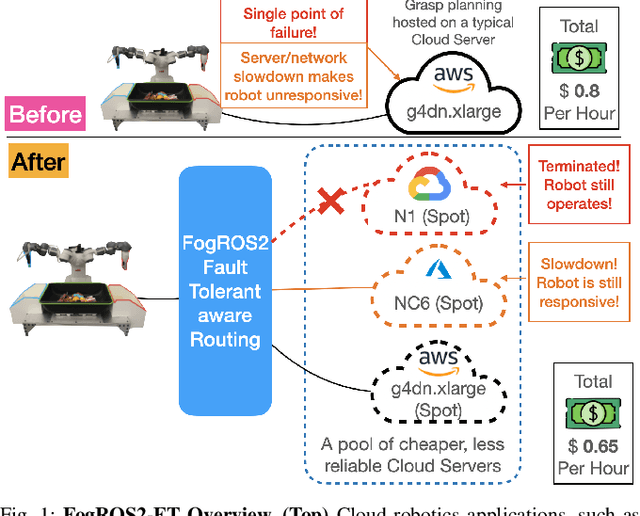 Figure 1 for FogROS2-FT: Fault Tolerant Cloud Robotics