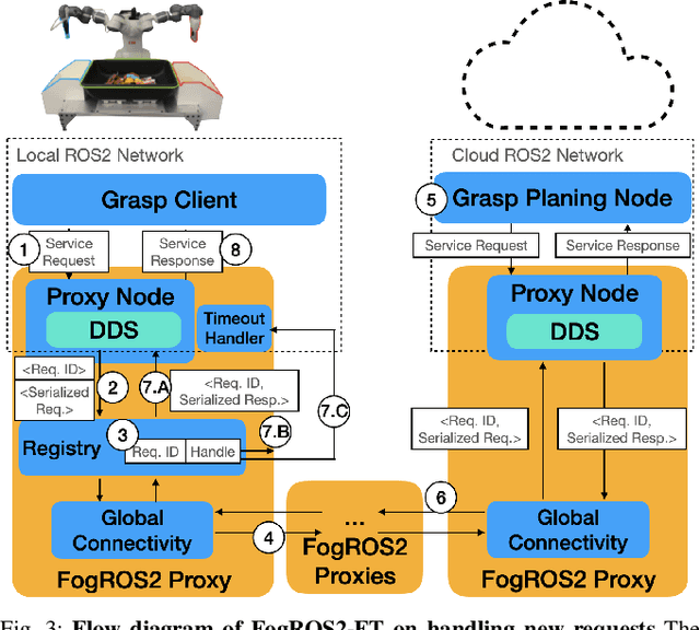 Figure 3 for FogROS2-FT: Fault Tolerant Cloud Robotics