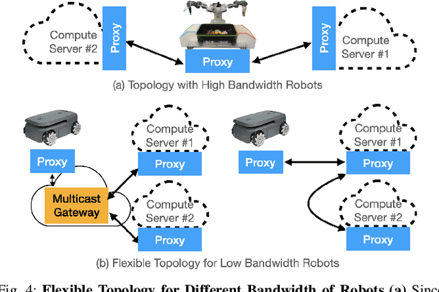 Figure 4 for FogROS2-FT: Fault Tolerant Cloud Robotics