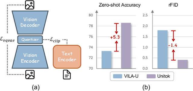 Figure 1 for UniTok: A Unified Tokenizer for Visual Generation and Understanding