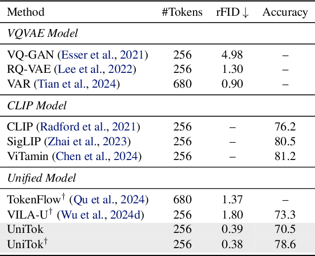 Figure 2 for UniTok: A Unified Tokenizer for Visual Generation and Understanding