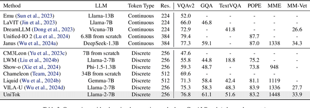 Figure 4 for UniTok: A Unified Tokenizer for Visual Generation and Understanding