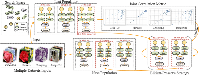 Figure 3 for Auto-Prox: Training-Free Vision Transformer Architecture Search via Automatic Proxy Discovery