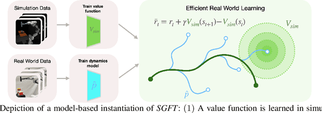 Figure 3 for Rapidly Adapting Policies to the Real World via Simulation-Guided Fine-Tuning