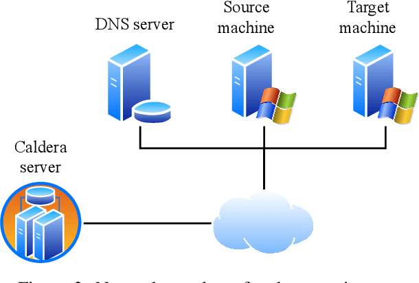 Figure 3 for Simulating Cyberattacks through a Breach Attack Simulation (BAS) Platform empowered by Security Chaos Engineering (SCE)