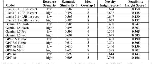 Figure 2 for IdeaBench: Benchmarking Large Language Models for Research Idea Generation