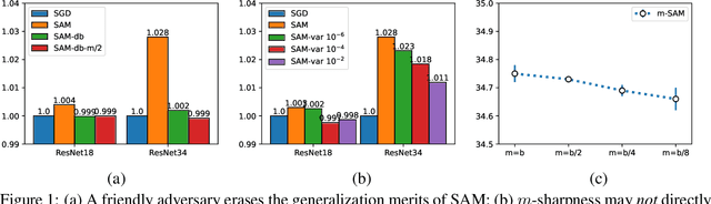 Figure 1 for Enhancing Sharpness-Aware Optimization Through Variance Suppression