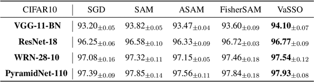 Figure 2 for Enhancing Sharpness-Aware Optimization Through Variance Suppression