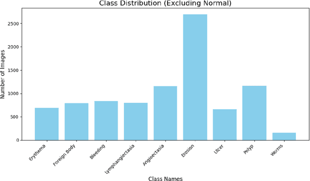 Figure 3 for Capsule Vision Challenge 2024: Multi-Class Abnormality Classification for Video Capsule Endoscopy
