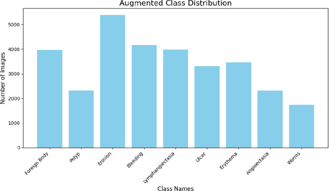 Figure 4 for Capsule Vision Challenge 2024: Multi-Class Abnormality Classification for Video Capsule Endoscopy