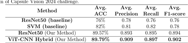 Figure 2 for Capsule Vision Challenge 2024: Multi-Class Abnormality Classification for Video Capsule Endoscopy
