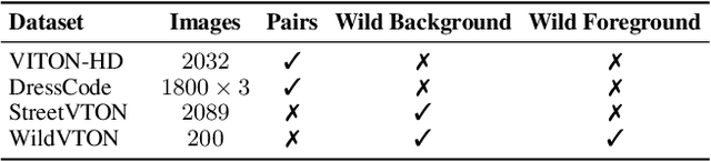 Figure 1 for BooW-VTON: Boosting In-the-Wild Virtual Try-On via Mask-Free Pseudo Data Training