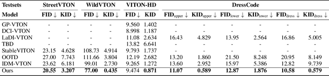 Figure 3 for BooW-VTON: Boosting In-the-Wild Virtual Try-On via Mask-Free Pseudo Data Training