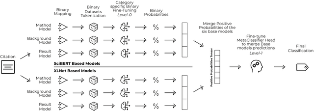 Figure 4 for Why do you cite? An investigation on citation intents and decision-making classification processes