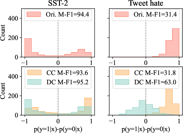 Figure 3 for Mitigating Label Biases for In-context Learning
