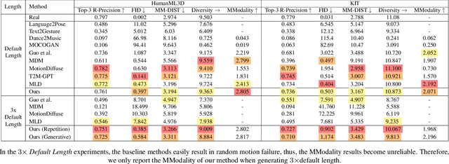 Figure 2 for DiffusionPhase: Motion Diffusion in Frequency Domain