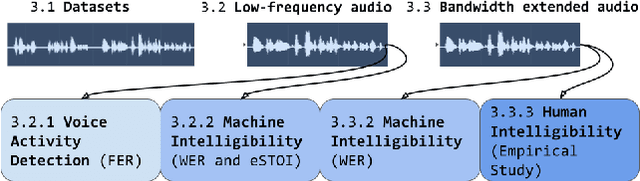 Figure 1 for How Private is Low-Frequency Speech Audio in the Wild? An Analysis of Verbal Intelligibility by Humans and Machines