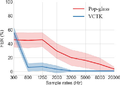 Figure 3 for How Private is Low-Frequency Speech Audio in the Wild? An Analysis of Verbal Intelligibility by Humans and Machines