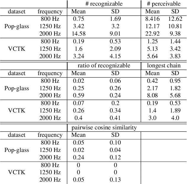 Figure 4 for How Private is Low-Frequency Speech Audio in the Wild? An Analysis of Verbal Intelligibility by Humans and Machines