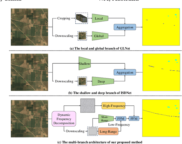 Figure 1 for F2Net: A Frequency-Fused Network for Ultra-High Resolution Remote Sensing Segmentation