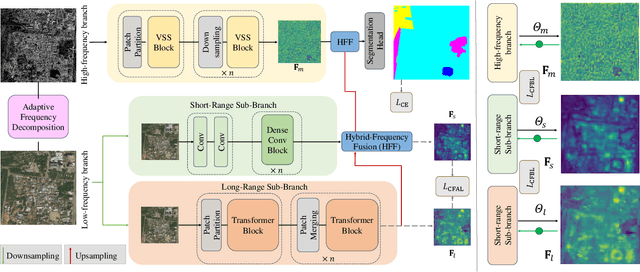 Figure 3 for F2Net: A Frequency-Fused Network for Ultra-High Resolution Remote Sensing Segmentation