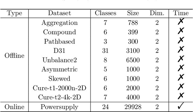 Figure 4 for Adaptive and Robust DBSCAN with Multi-agent Reinforcement Learning