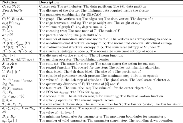 Figure 2 for Adaptive and Robust DBSCAN with Multi-agent Reinforcement Learning