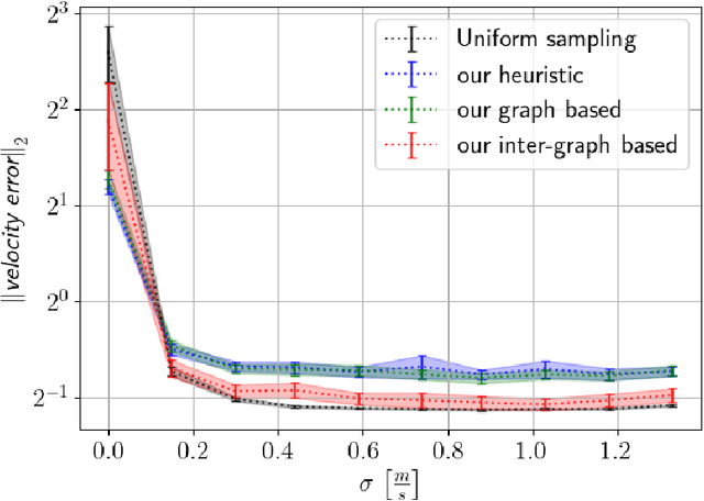 Figure 3 for An Efficient Drifters Deployment Strategy to Evaluate Water Current Velocity Fields