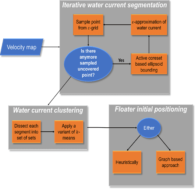 Figure 4 for An Efficient Drifters Deployment Strategy to Evaluate Water Current Velocity Fields