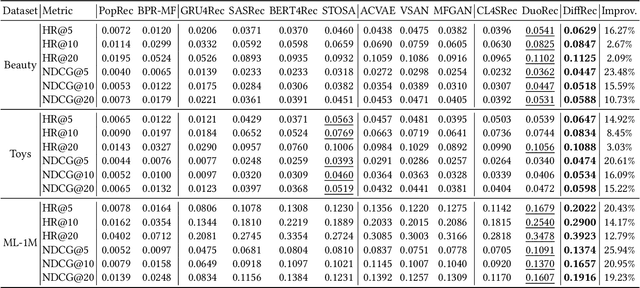 Figure 3 for Sequential Recommendation with Diffusion Models