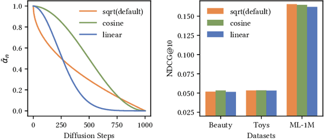 Figure 4 for Sequential Recommendation with Diffusion Models