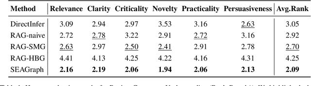 Figure 2 for SEAGraph: Unveiling the Whole Story of Paper Review Comments