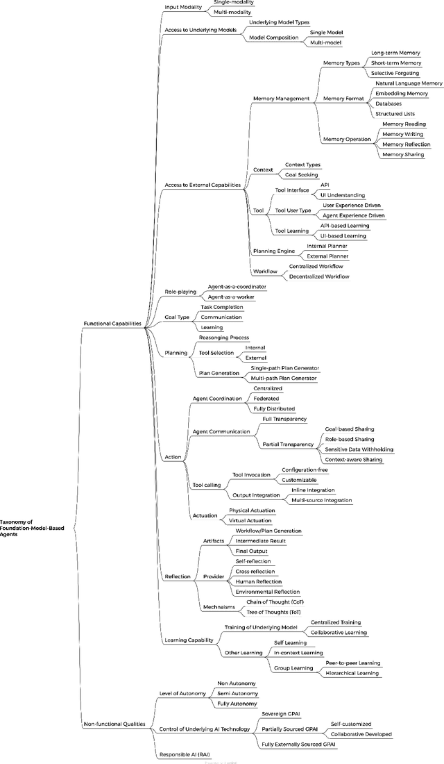 Figure 2 for A Taxonomy of Architecture Options for Foundation Model-based Agents: Analysis and Decision Model