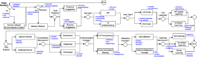 Figure 3 for A Taxonomy of Architecture Options for Foundation Model-based Agents: Analysis and Decision Model