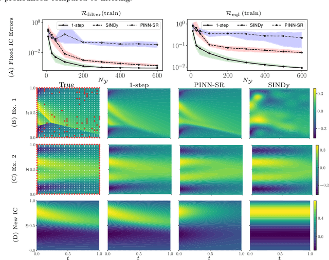 Figure 3 for Data-Efficient Kernel Methods for Learning Differential Equations and Their Solution Operators: Algorithms and Error Analysis