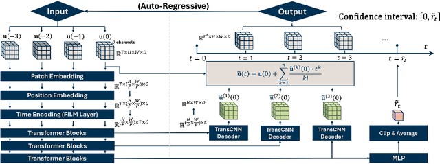 Figure 1 for COAST: Intelligent Time-Adaptive Neural Operators