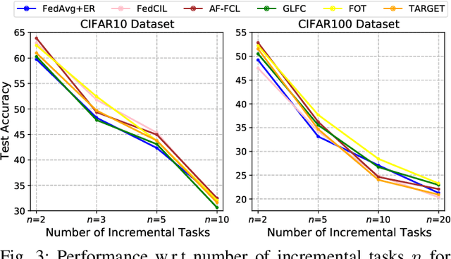 Figure 3 for Resource-Constrained Federated Continual Learning: What Does Matter?