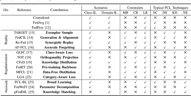 Figure 4 for Resource-Constrained Federated Continual Learning: What Does Matter?
