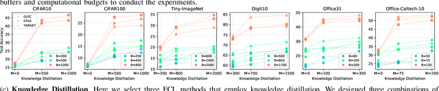 Figure 2 for Resource-Constrained Federated Continual Learning: What Does Matter?