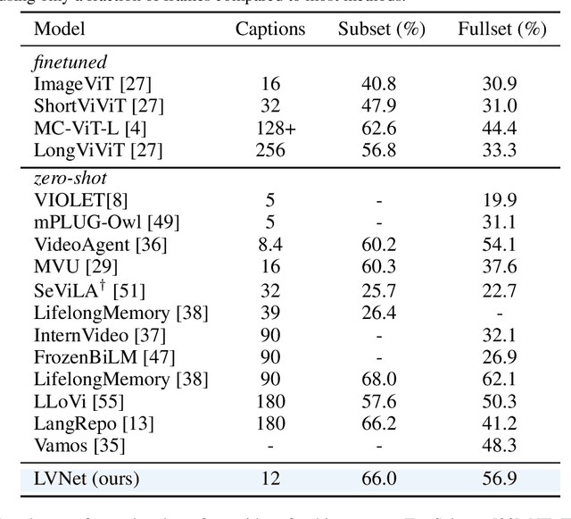 Figure 2 for Too Many Frames, not all Useful:Efficient Strategies for Long-Form Video QA