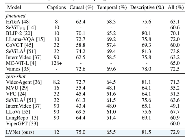 Figure 4 for Too Many Frames, not all Useful:Efficient Strategies for Long-Form Video QA