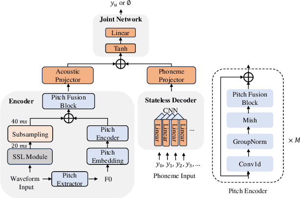 Figure 1 for Pitch-Aware RNN-T for Mandarin Chinese Mispronunciation Detection and Diagnosis