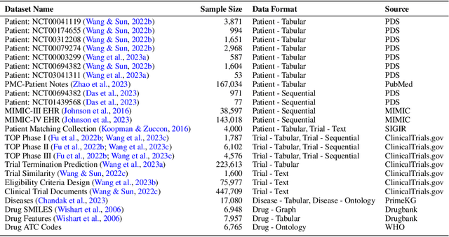 Figure 2 for PyTrial: A Comprehensive Platform for Artificial Intelligence for Drug Development