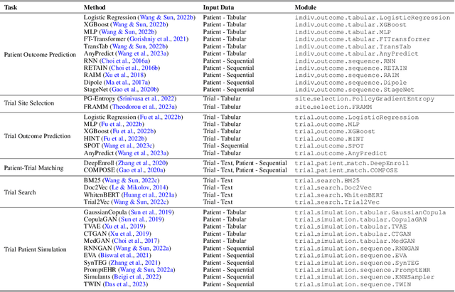 Figure 3 for PyTrial: A Comprehensive Platform for Artificial Intelligence for Drug Development