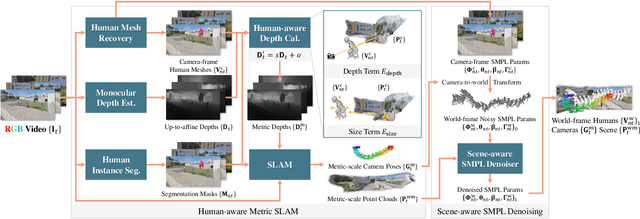 Figure 4 for Synergistic Global-space Camera and Human Reconstruction from Videos