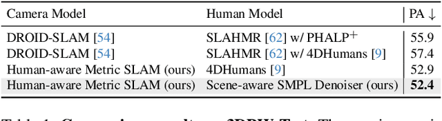 Figure 1 for Synergistic Global-space Camera and Human Reconstruction from Videos